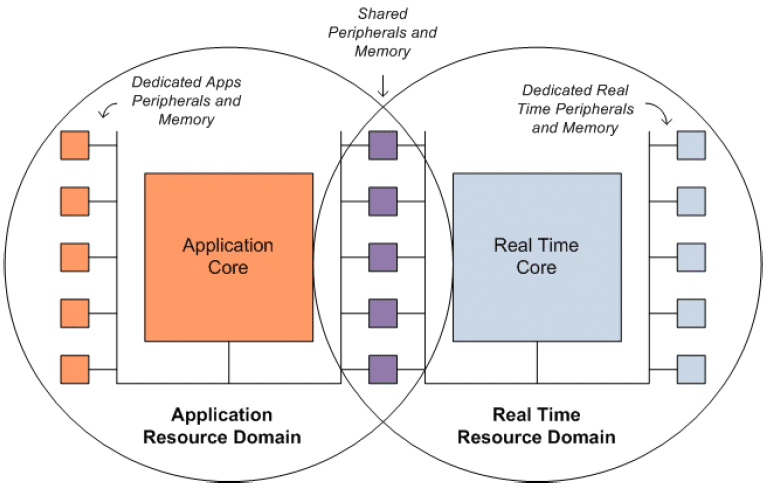 An introduction to heterogeneous multicore processing architecture