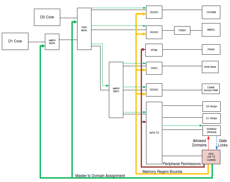 Securing operation in multicore processing by assinging cores to domain identifiers