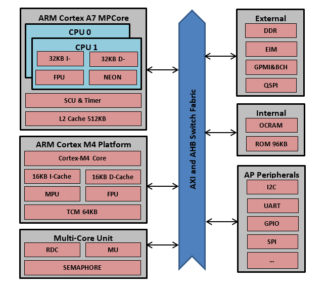 interconnection between Cortex A7 - M4 in a heterogeneous multicore processing architecture