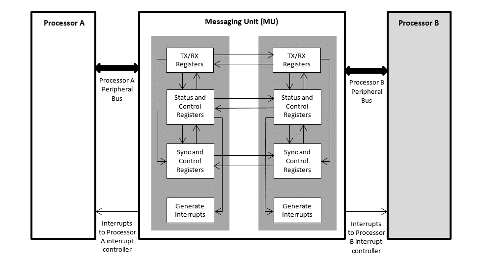 Messaging Unit in a multicore processing architecture