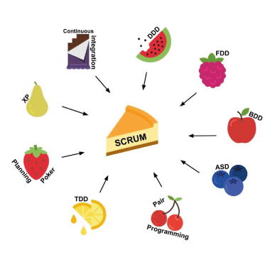 scrum-fruit