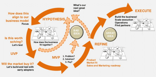 The complete ''Lean startup process''