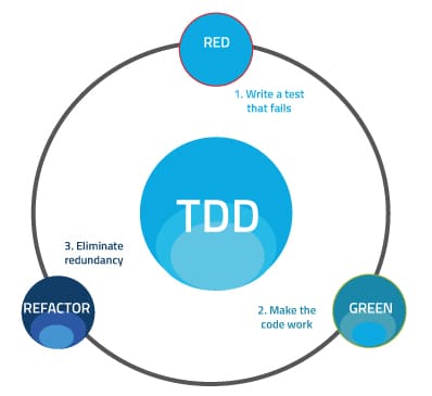 3 phases of Test Driven Development for software testing