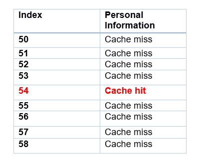 Spectre attack index 