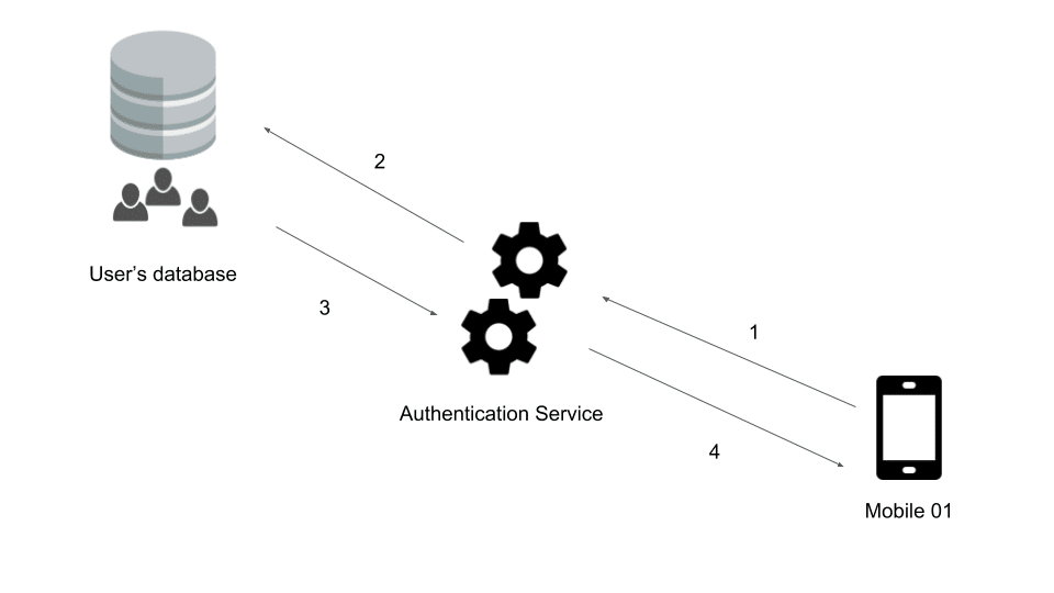 Keycloak system