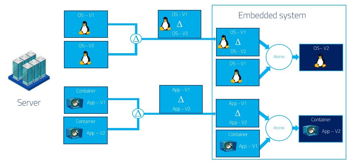 Update containers with OSTree