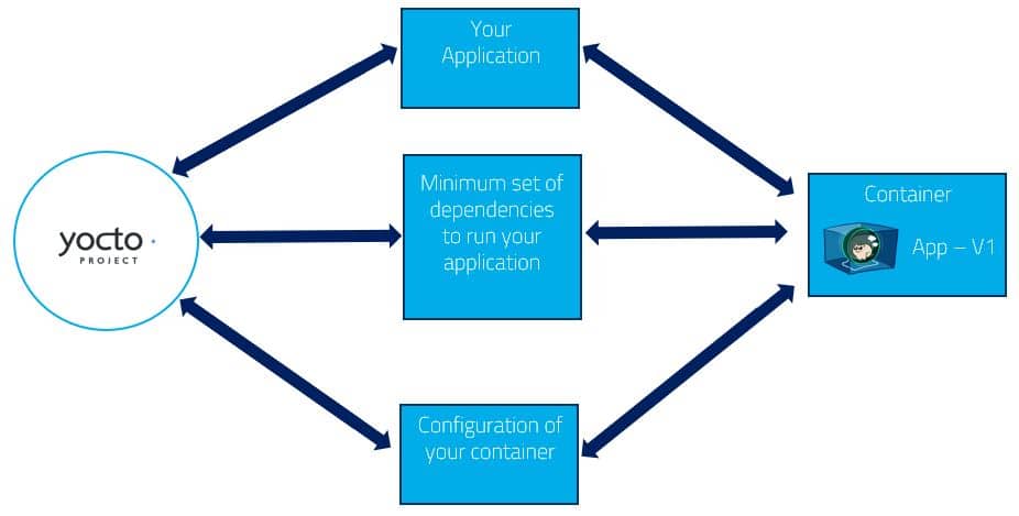 Yocto and OCI containers