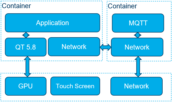 OTA Update Benchmark containers scheme