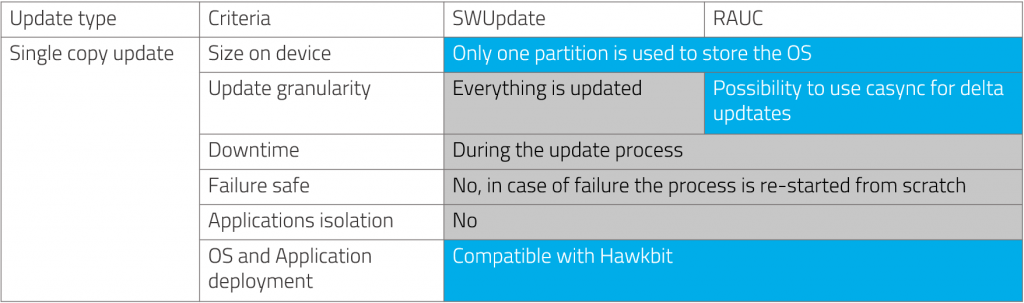 OTA Update Benchmark table 1