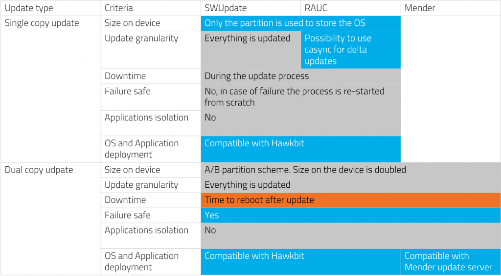 OTA Update Benchmark table 2