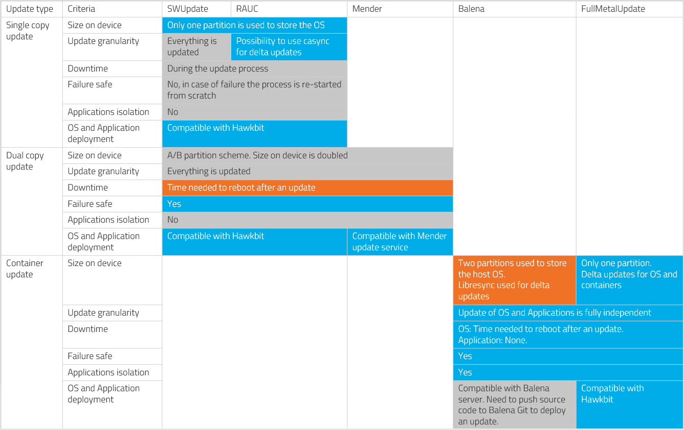 OTA Update Benchmark table 3