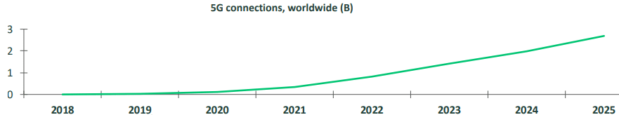 4_ 5G devices evolution