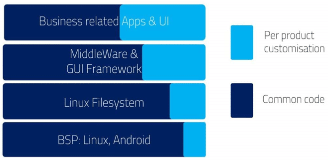 Figure 1_Share of code reuse thanks to embedded software platforming