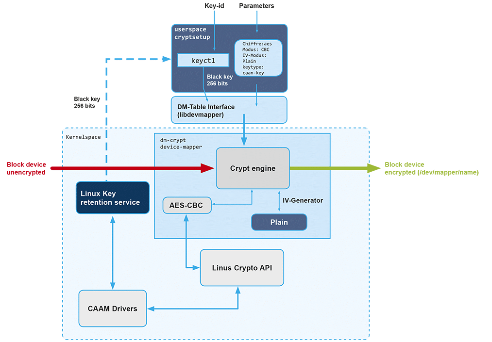 Encryption key CAAM - Witekio