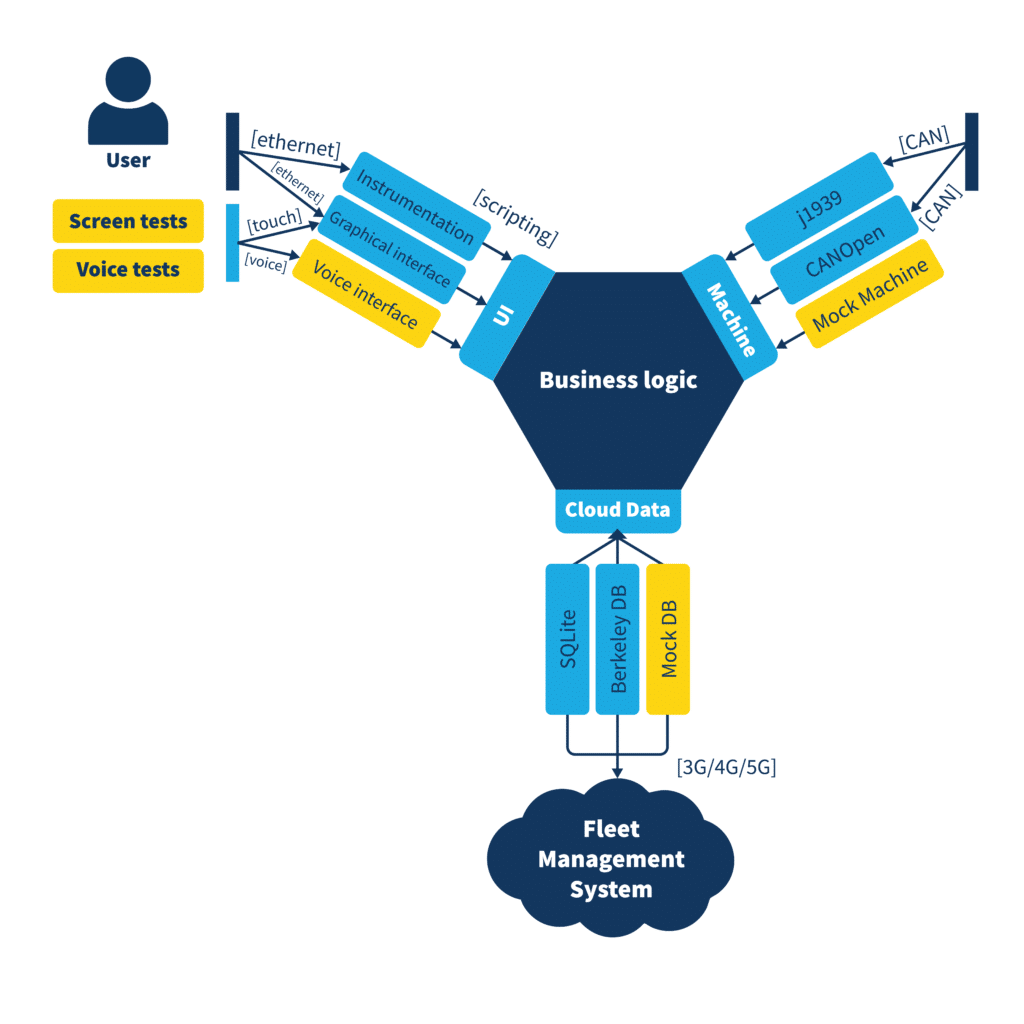 Hexagonal Architecture for Ports and Adapters