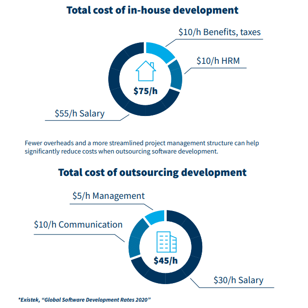 Comparison chart showing the total cost per hour of in-house software development ($75/h) versus outsourcing development ($45/h).