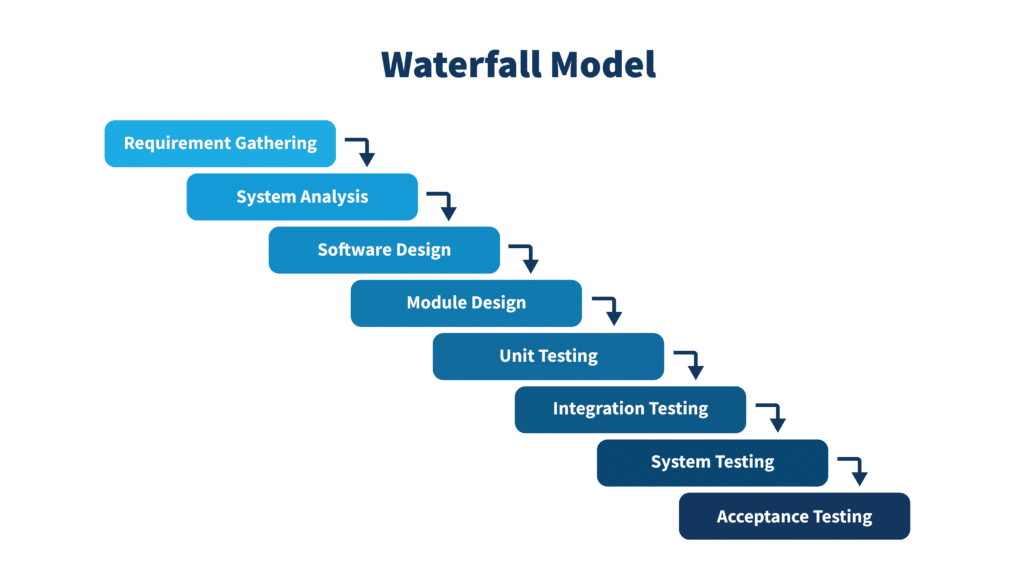 SDLC - Waterfall Model