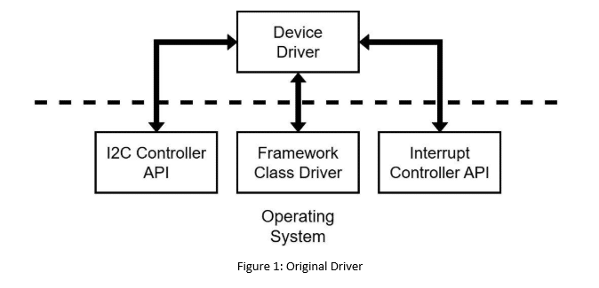 Device driver architecture diagram