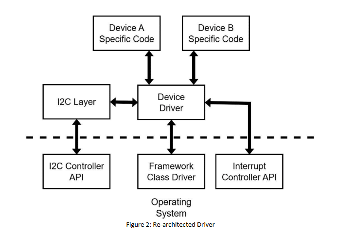 Device driver architecture with components