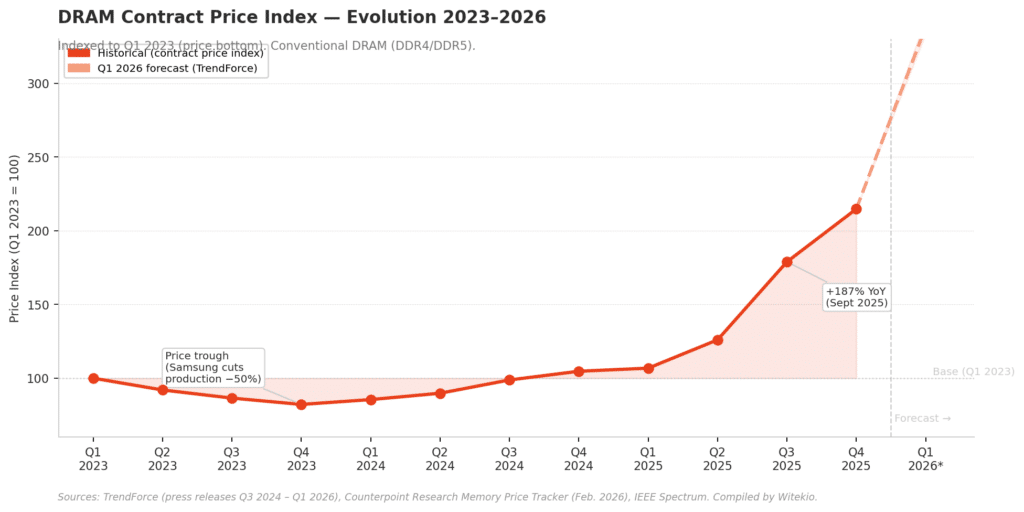 DRAM price index forecast trend 2023-2026