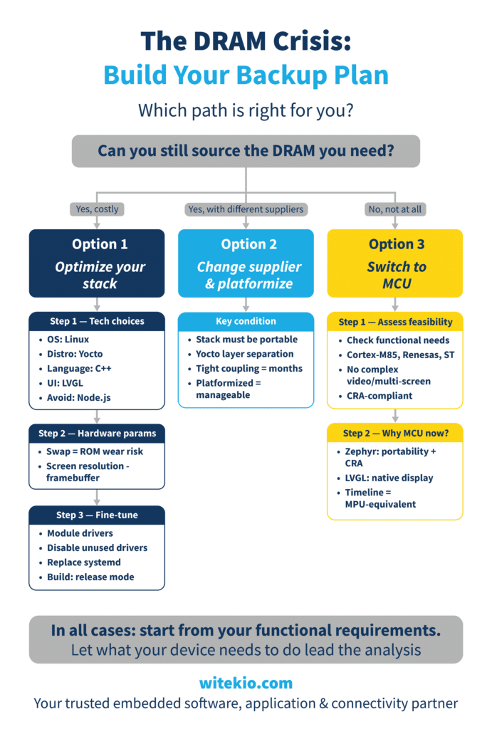 DRAM Shortage Backup Plan Decision Tree